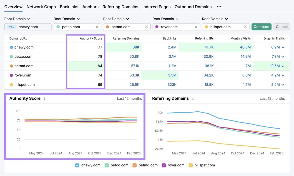 Backlinks 工具上一个表格和一个图表,显示某域名与其主要竞争对手的权威评分对比。