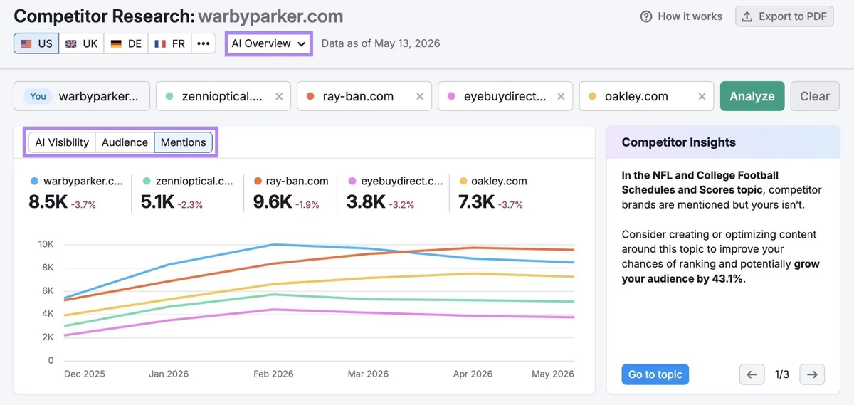 Competitor Research 报告，显示五个竞争域名在 AI 概览中的提及量、可见度和受众规模。