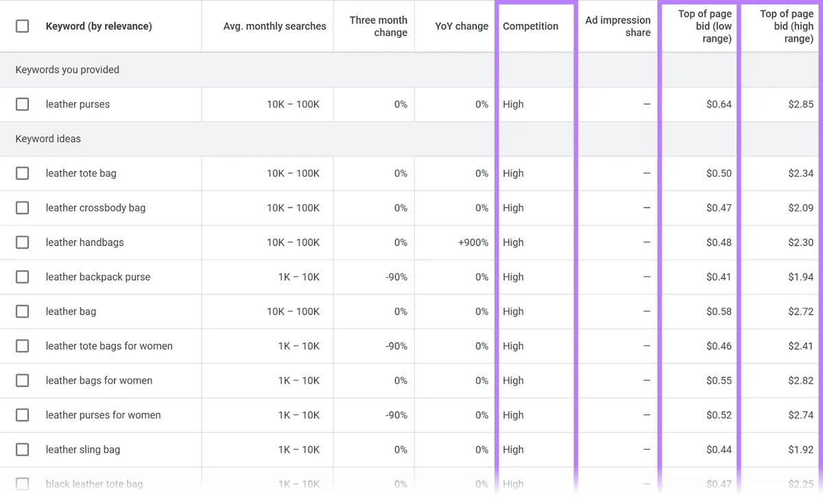 Keyword Planner 表格,展示关键词创意的竞争程度和页首出价区间
