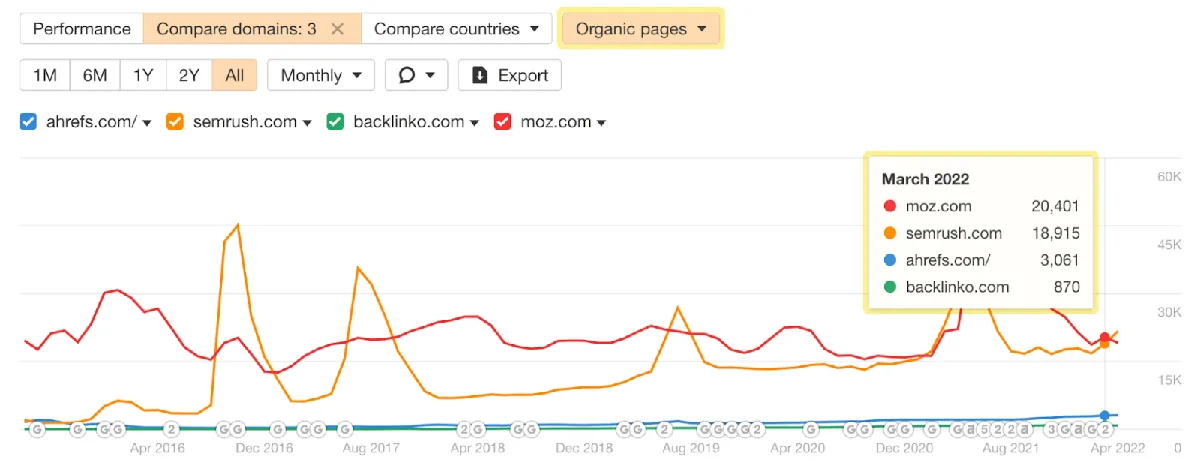 折线图和弹出列表,展示 ahrefs.com 及另外三个竞争对手的自然页面的概览