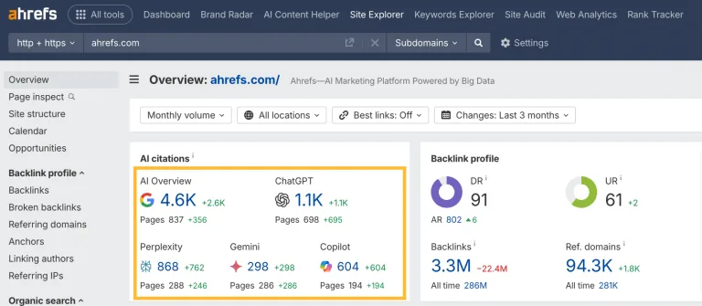 一张 ahrefs.com 的 Ahrefs Site Explorer 概览截图。“AI citations（AI 引用）”部分被高亮，显示该域名被 AI Overview、ChatGPT、Perplexity、Gemini 和 Copilot 引用的次数。