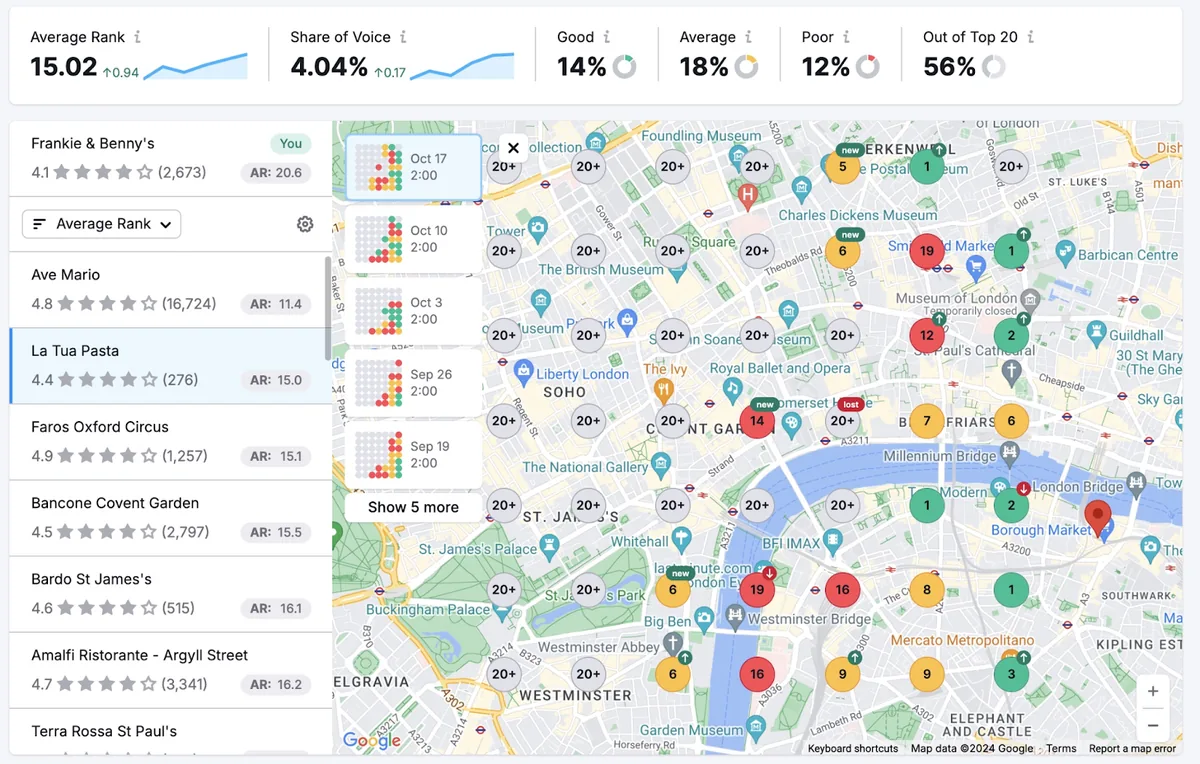 Semrush 上的 Map Rank Tracker，显示 GBP（Google 商家资料）的表现，包含平均排名、声量份额等指标。