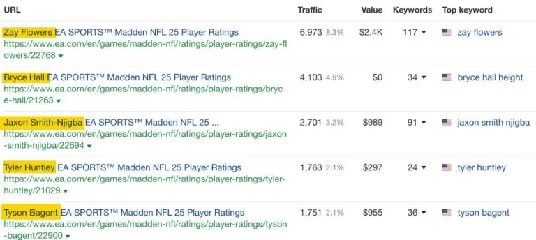 Top pages 报表显示标题中包含 NFL 球员姓名。