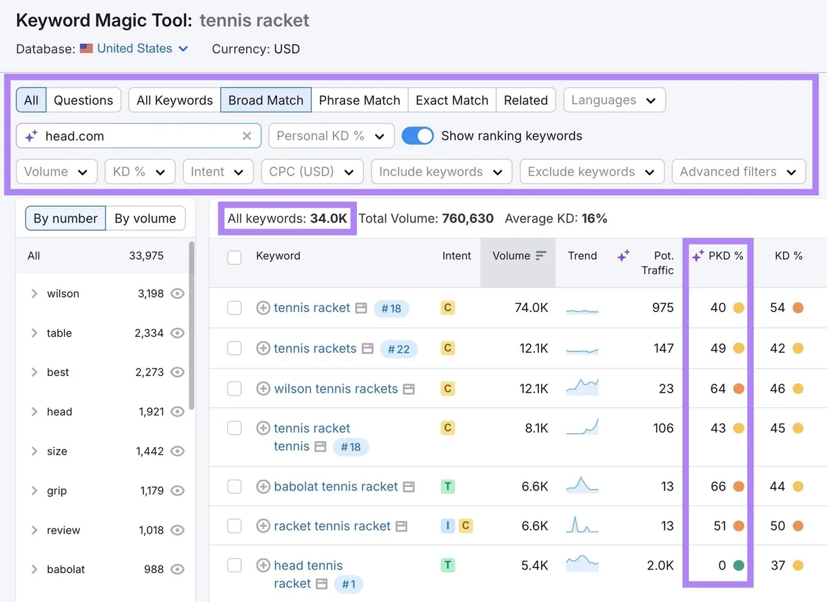 Keyword Magic Tool，关键词创意总数、筛选选项和个人关键词难度已高亮显示。