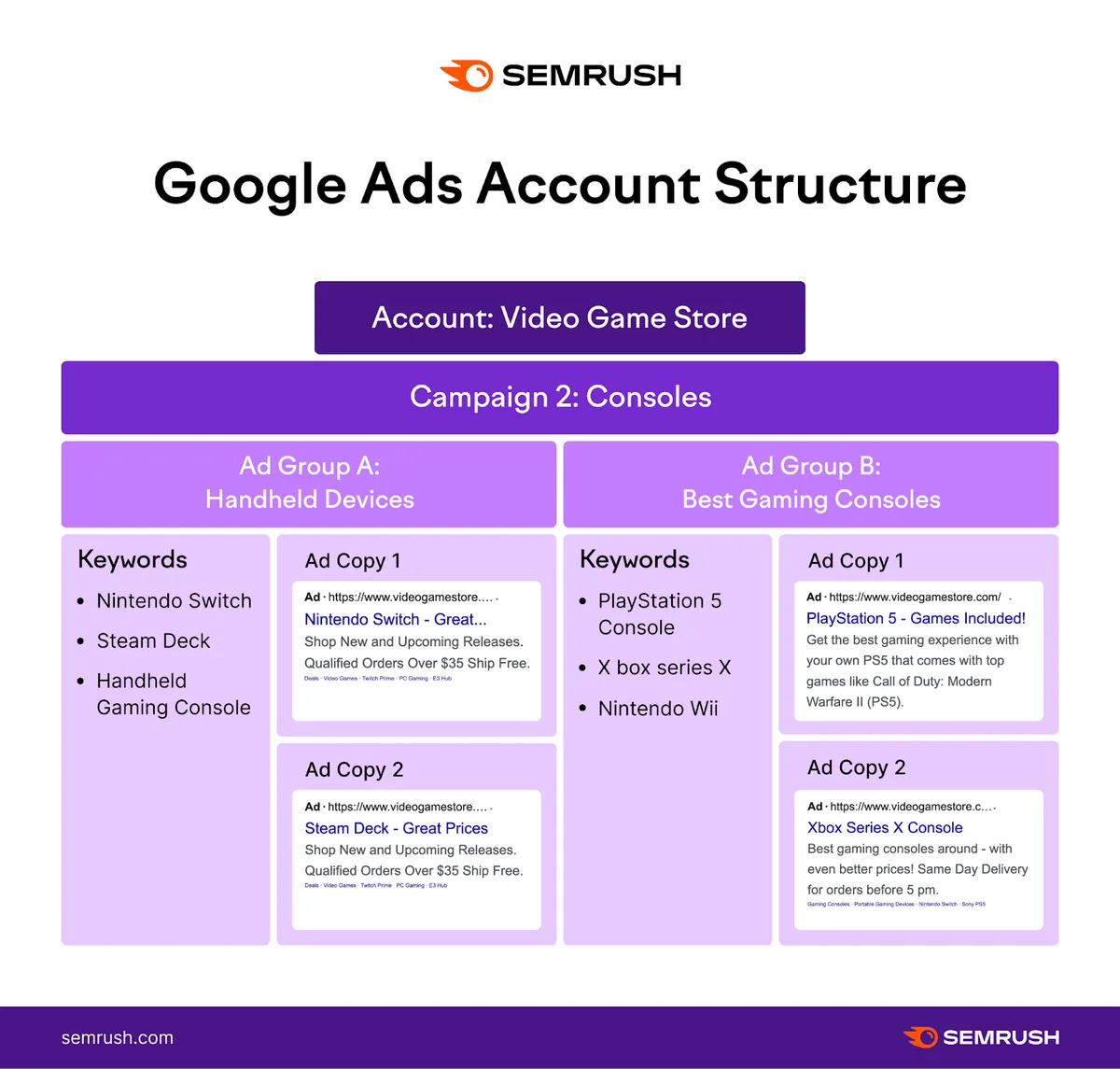 展示 Google Ads 账户结构的信息图