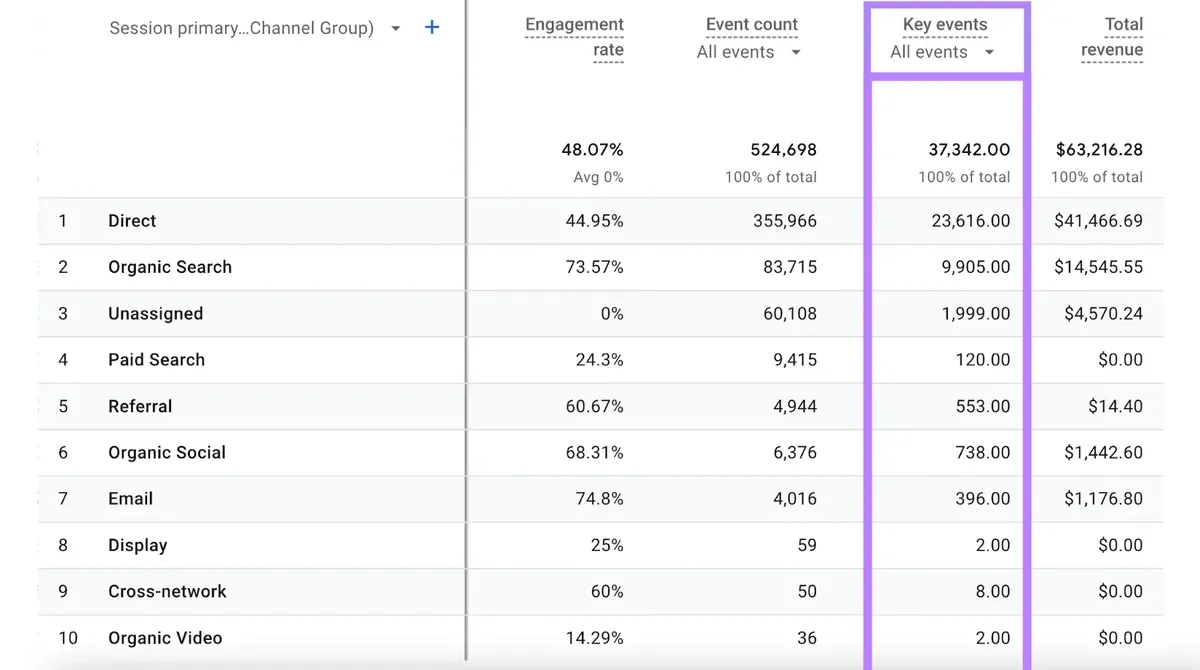 Google Analytics 4(GA4)上“Traffic acquisition report”中高亮“Key events”列。