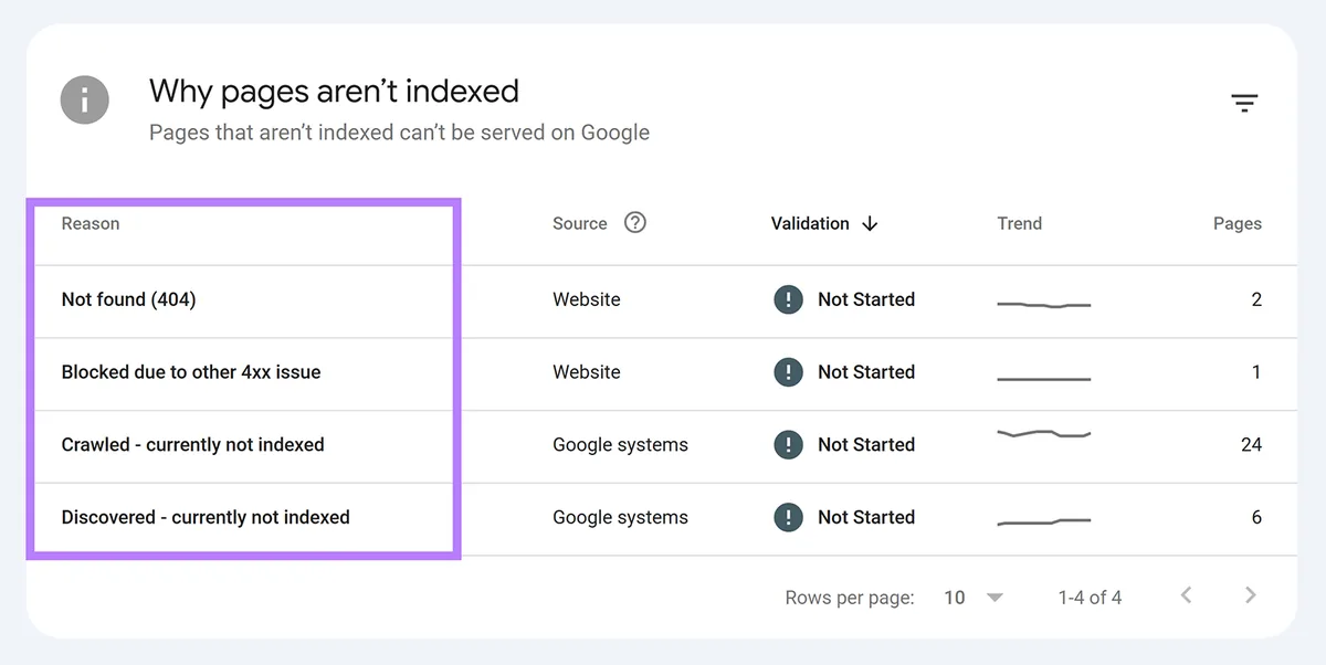 Google Search Console 表格列出页面未被编入索引的原因,包括 404 和已抓取但未编入索引的页面