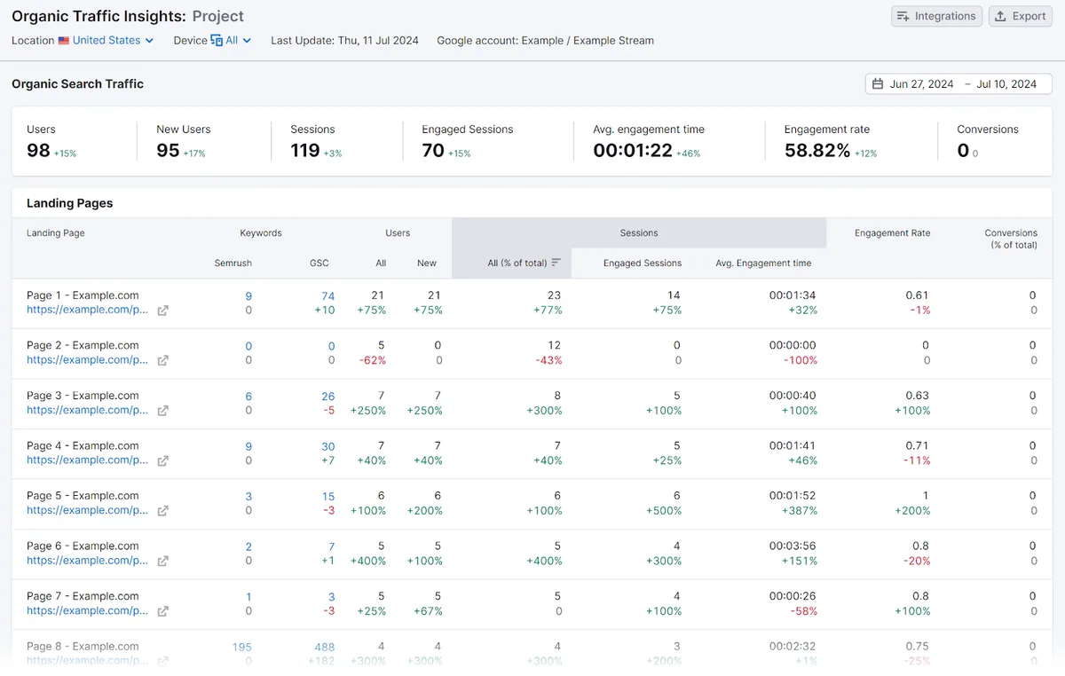 Organic Traffic Insights 报告显示自然搜索流量和着陆页表格的详细信息