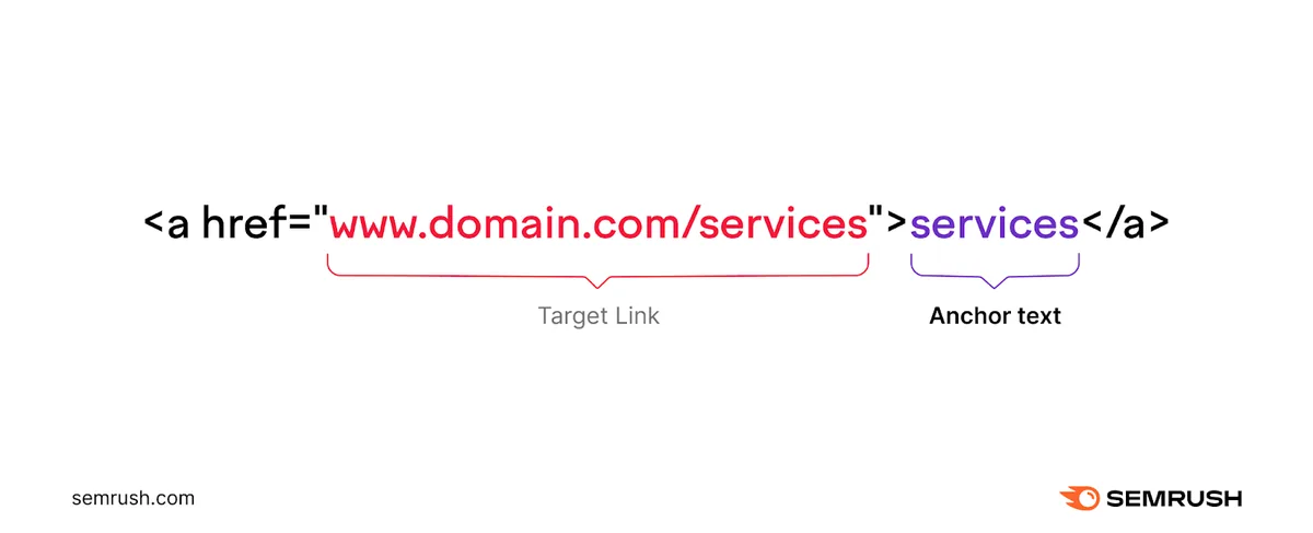 此示例中可点击的文本(即锚文本)是“services”,而目标链接是“www.domain.com/services.”。