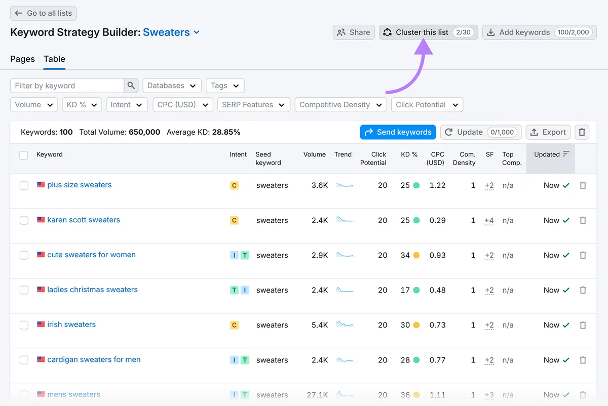 Keyword Strategy Builder 的 Table 标签页,箭头指向 Cluster this list 按钮。