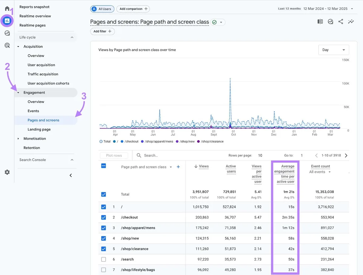 Google Analytics 的 Pages and screens 报告,突出显示“Average engagement time per active user”列。
