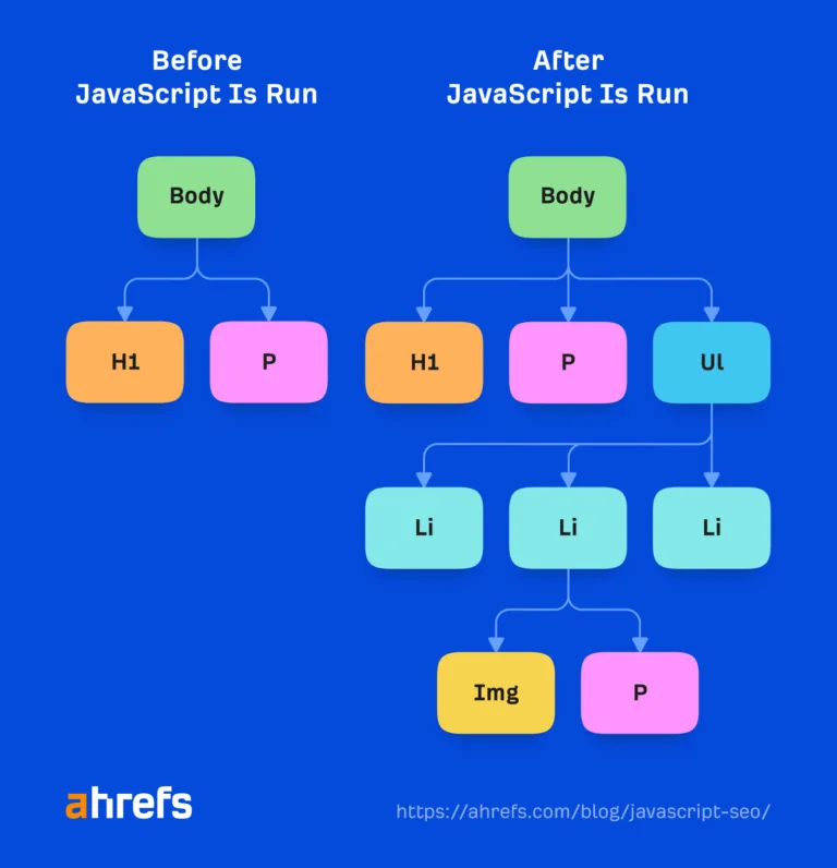 JavaScript 如何改变 DOM 的图示