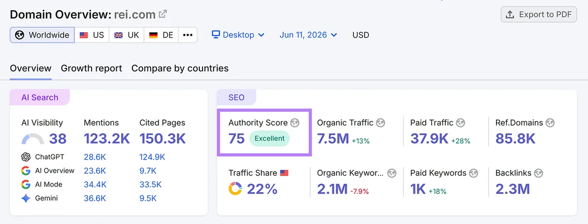 Semrush 对 rei.com 的 Domain Overview,显示权威分数和其他 SEO 指标