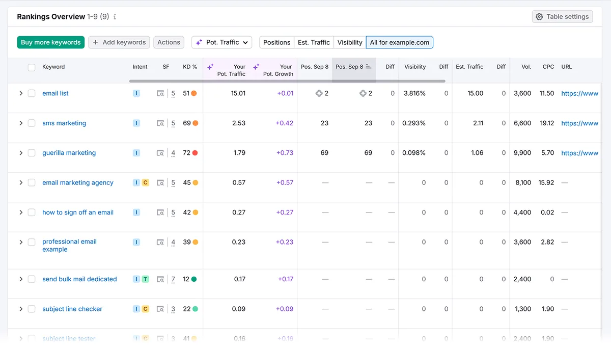 Rankings Overview 表格列出跟踪的关键词及其排名、流量和其他 SEO 指标