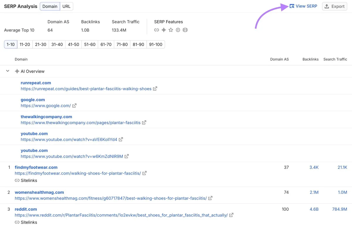 Keyword Overview 上对词条“best walking shoes for plantar fasciitis”的 SERP Analysis,突出显示“View SERP”。