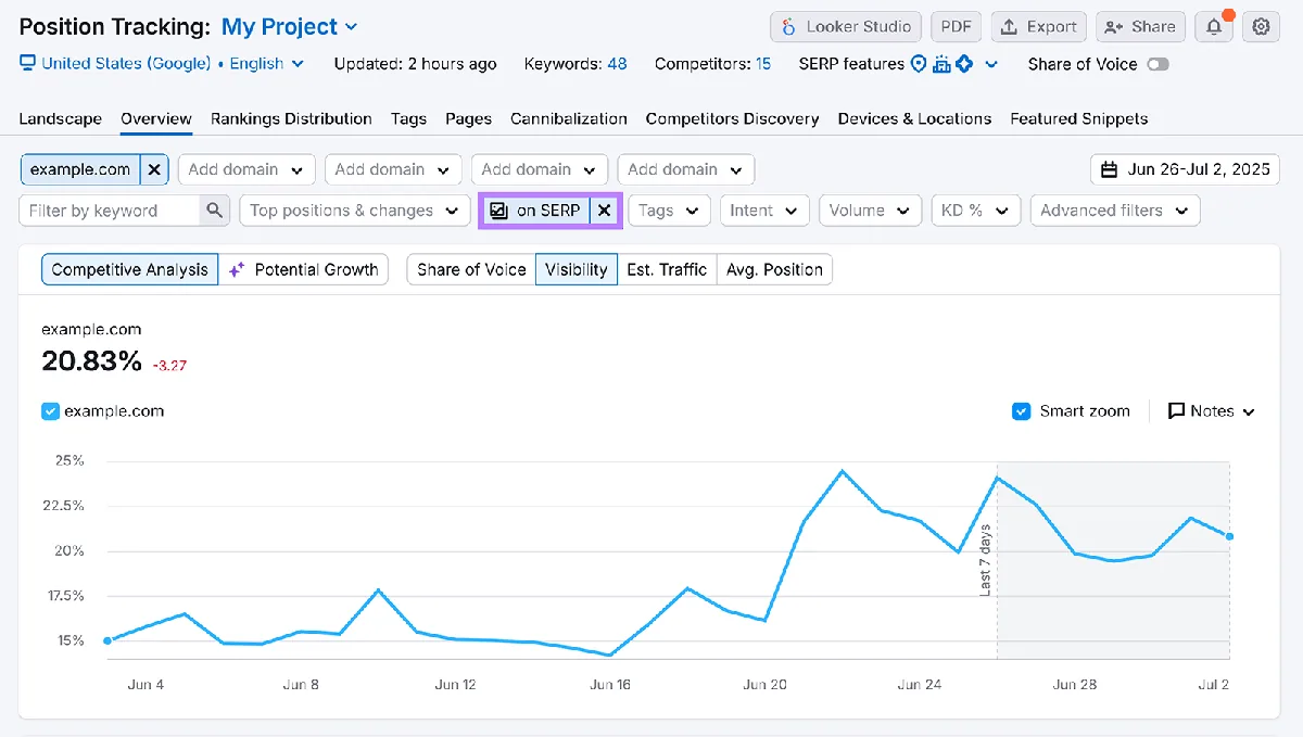 Semrush Position Tracking 图表显示网站可见度百分比随时间的变化