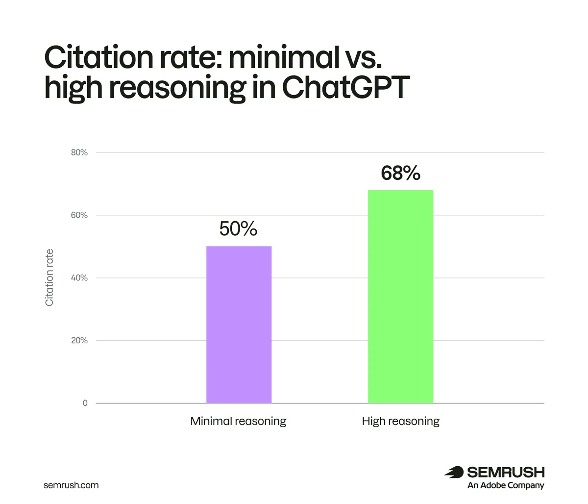 ChatGPT 中低推理与高推理的引用率