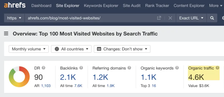 我们关于最常访问网站文章的自然搜索流量。数据来自 Ahrefs Site Explorer