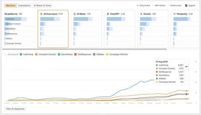 一张 Ahrefs Brand Radar 仪表盘截图。它展示折线图和条形图，跟踪 Mailchimp 和 Constant Contact 等品牌在 Google AI Overviews、ChatGPT 和 Perplexity 等平台上的“AI Share of Voice（AI 声量份额）”随时间的变化。