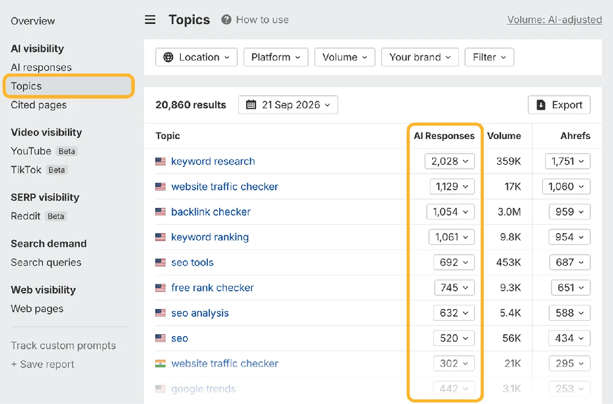 Brand Radar Topics 报告，Topics 菜单项和 AI Responses 列被圈出。它列出诸如 keyword research（2,028 条 AI 回复）、website traffic checker（1,129 条）和 backlink checker（1,054 条）等主题，并附有搜索量和提及 Ahrefs 的回复。