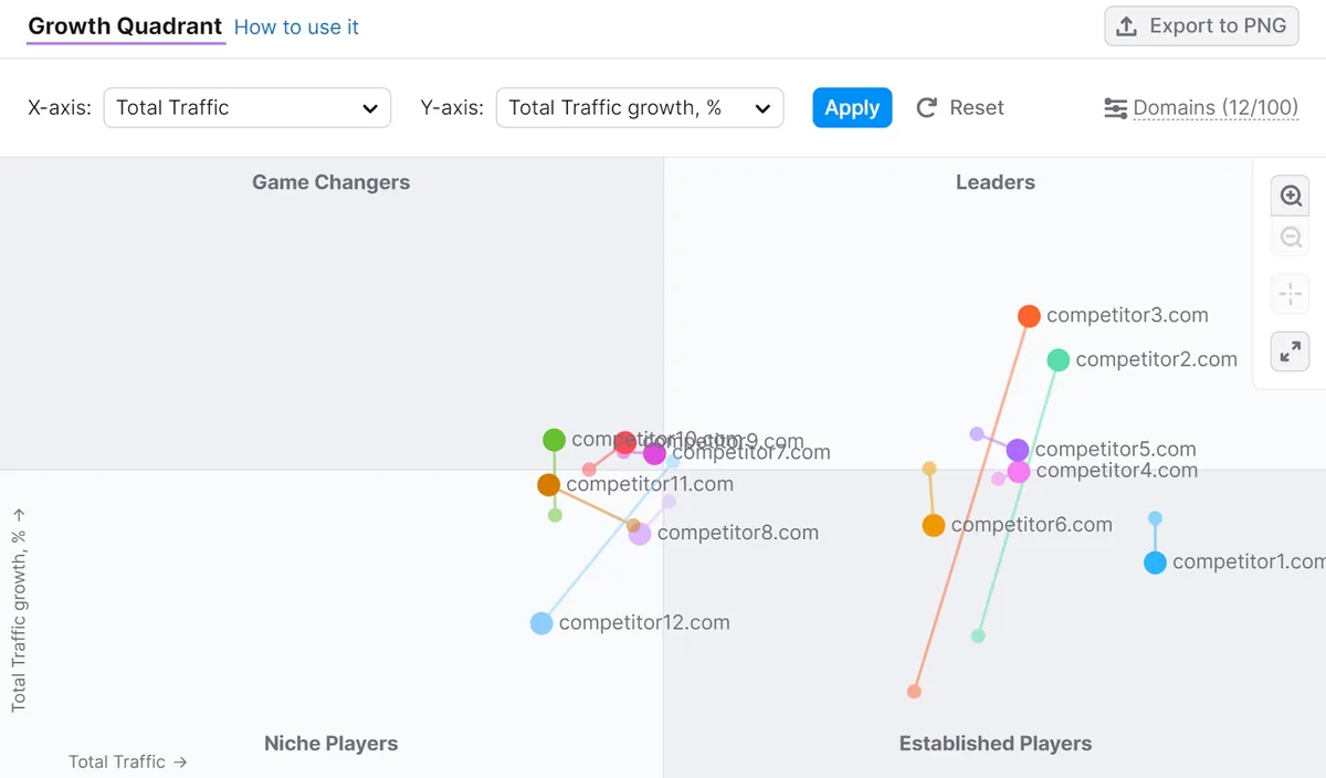 Market Explorer 中的“Growth Quadrant”部分
