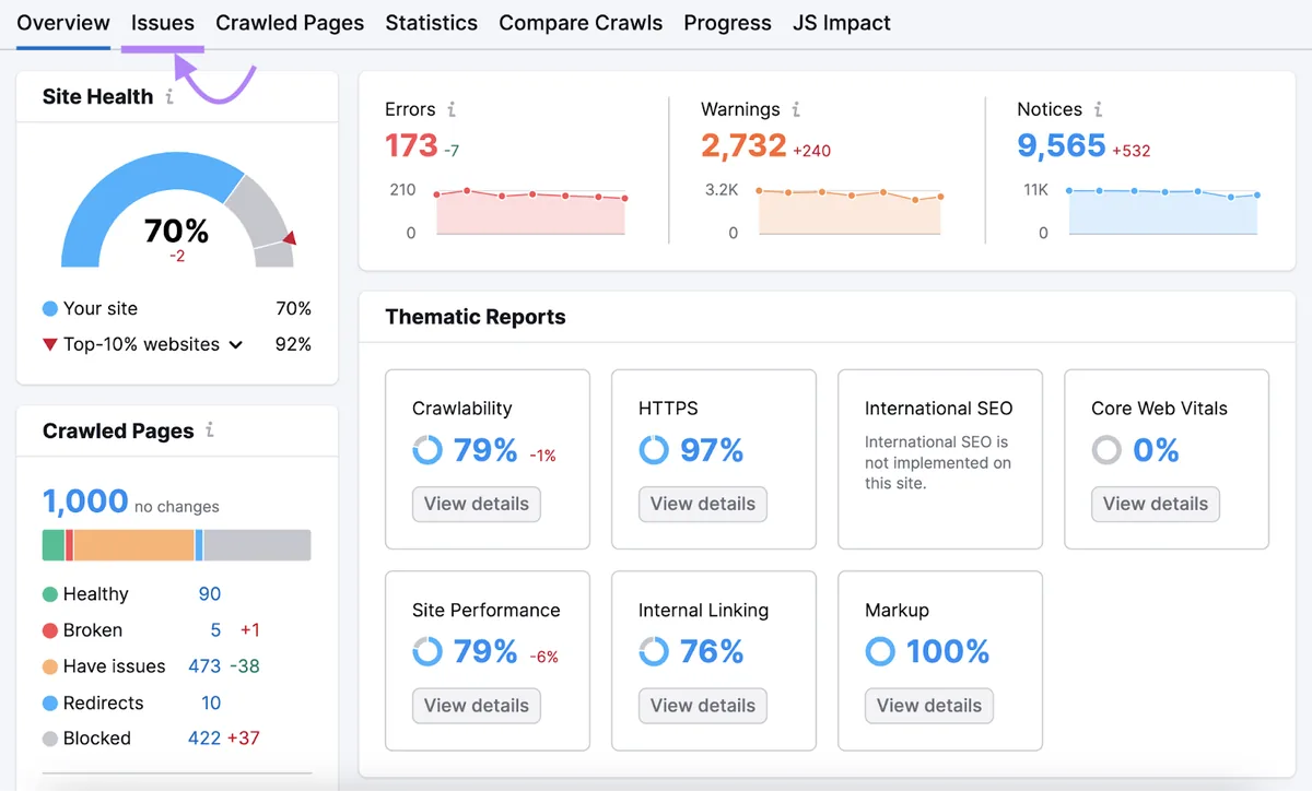 Site Audit 的概览仪表盘，高亮“Issues”标签页