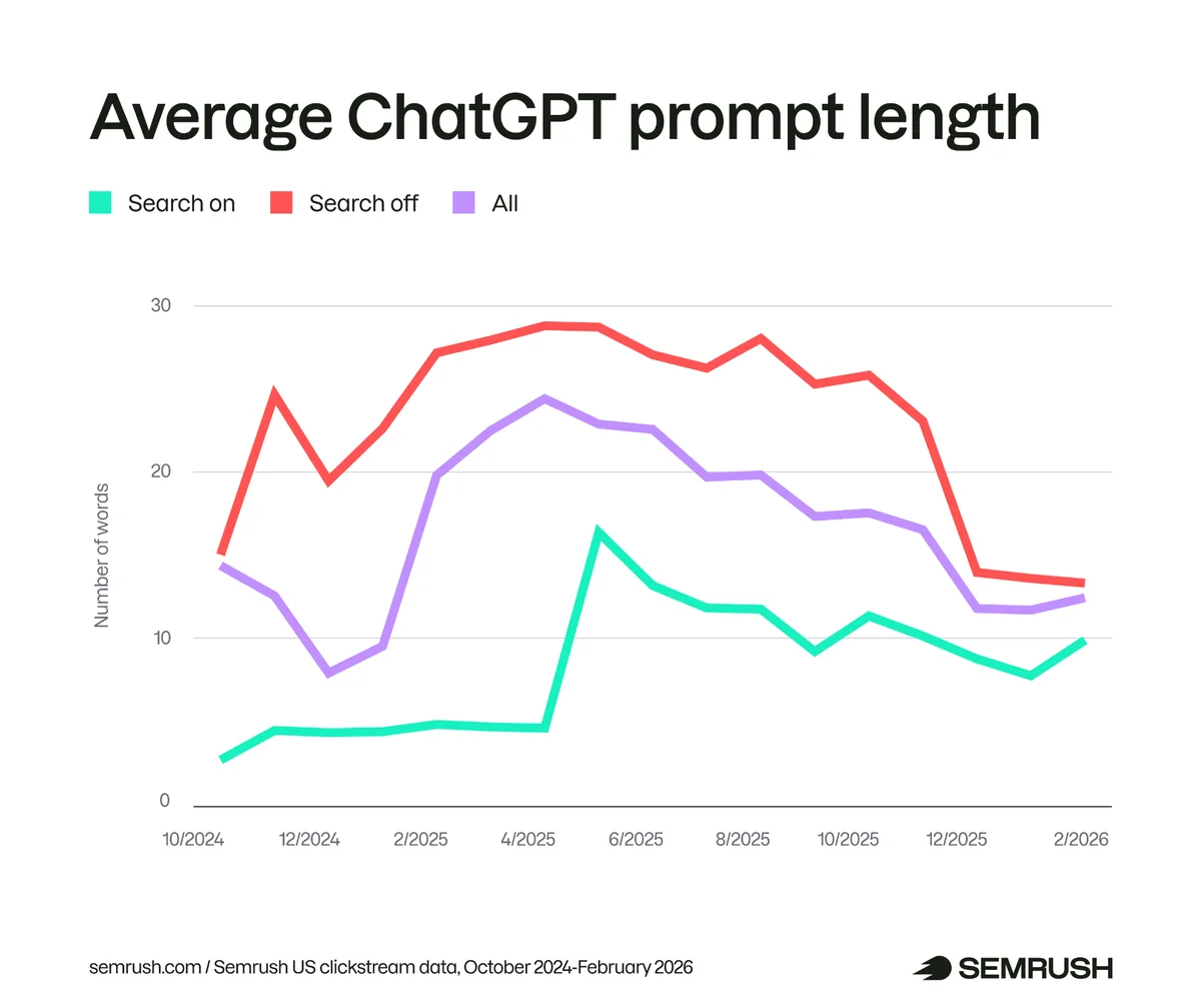 ChatGPT 提示的平均长度