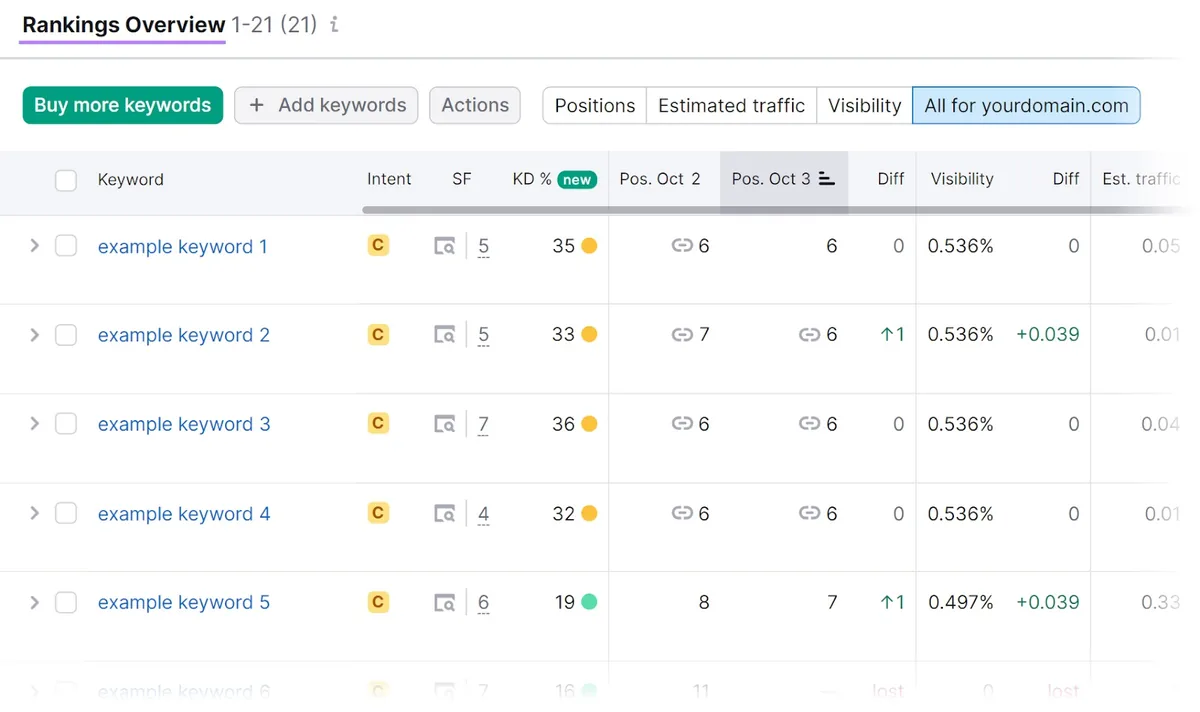 Position Tracking 工具中的“Rankings Overview”报告