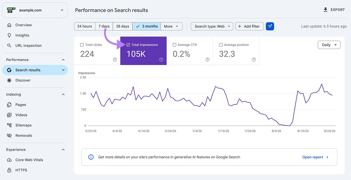 Google Search Console 效果报告，显示三个月内共 105K 次展示