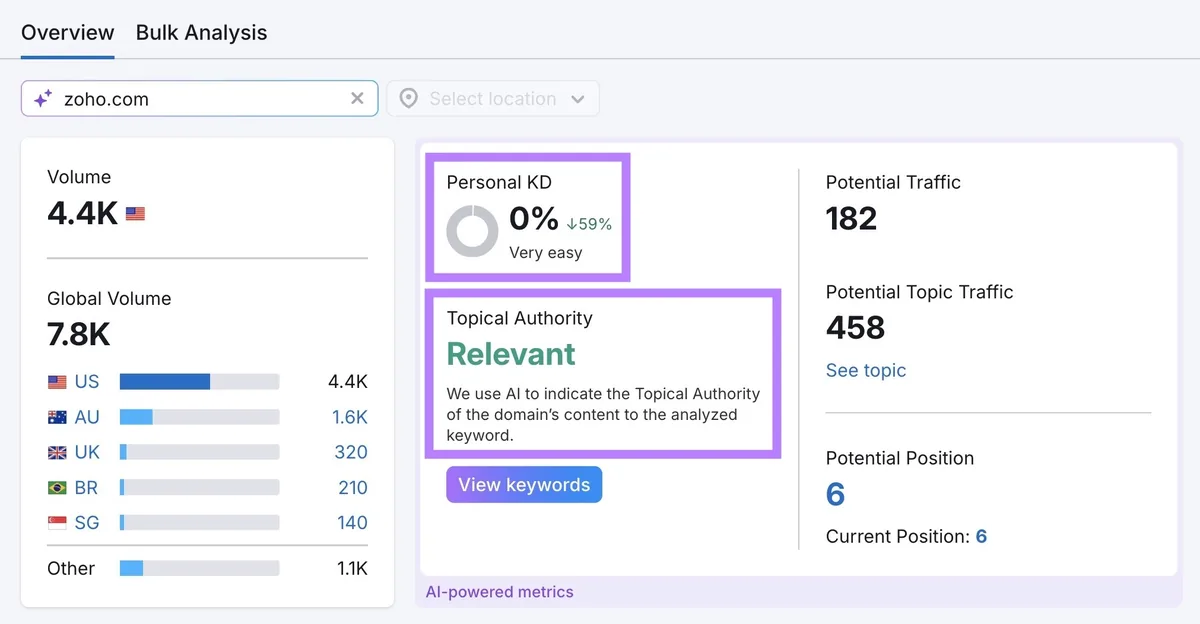Keyword Overview 报告,个人关键词难度和主题权威性已高亮显示。
