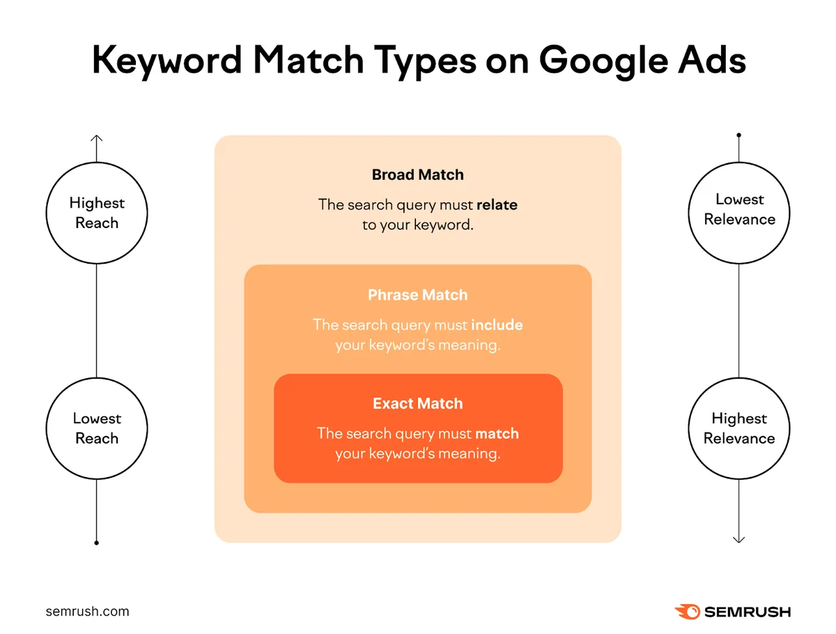 Google Ads 上的关键词匹配类型说明广泛匹配、词组匹配和完全匹配