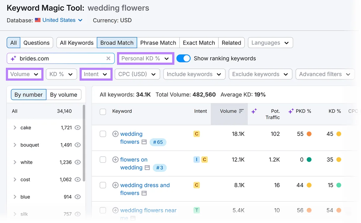 Keyword Magic Tool 筛选器,展示用于优化关键词结果的搜索量、个人关键词难度和意图选项。