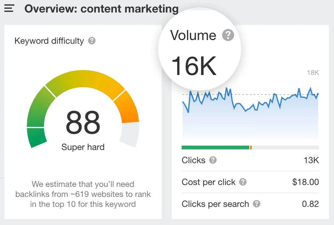Ahrefs Keywords Explorer 中 “Content marketing” 的搜索量