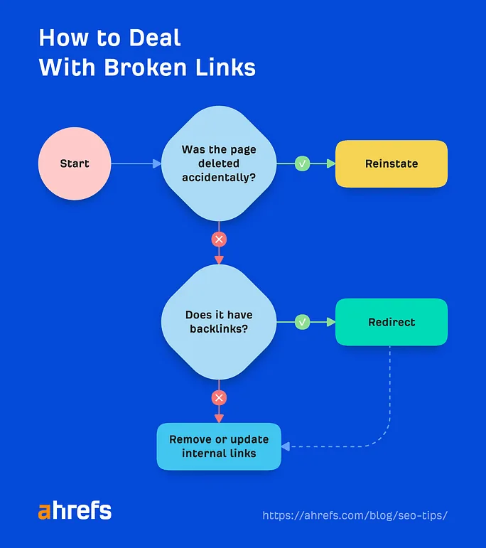 处理失效链接的流程图，来自 Ahrefs Blog
