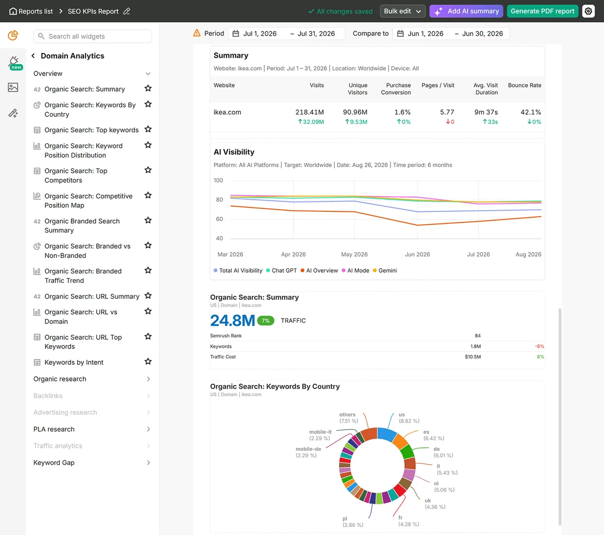 Semrush SEO KPIs 报告，汇总网站流量、AI 可见度、自然搜索和关键词指标