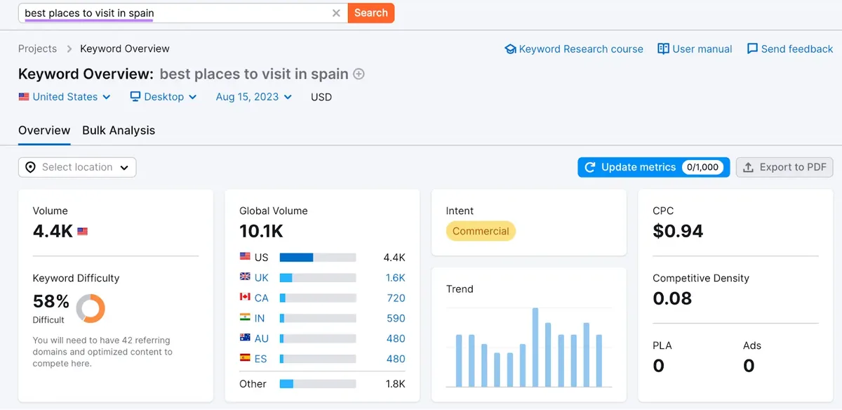 “best places to visit in spain”的 Keyword Overview 仪表板