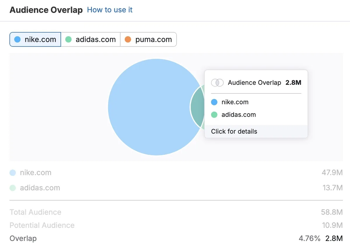 “Audience Overlap”报告，显示两个竞争对手的受众规模及其受众重叠的程度。