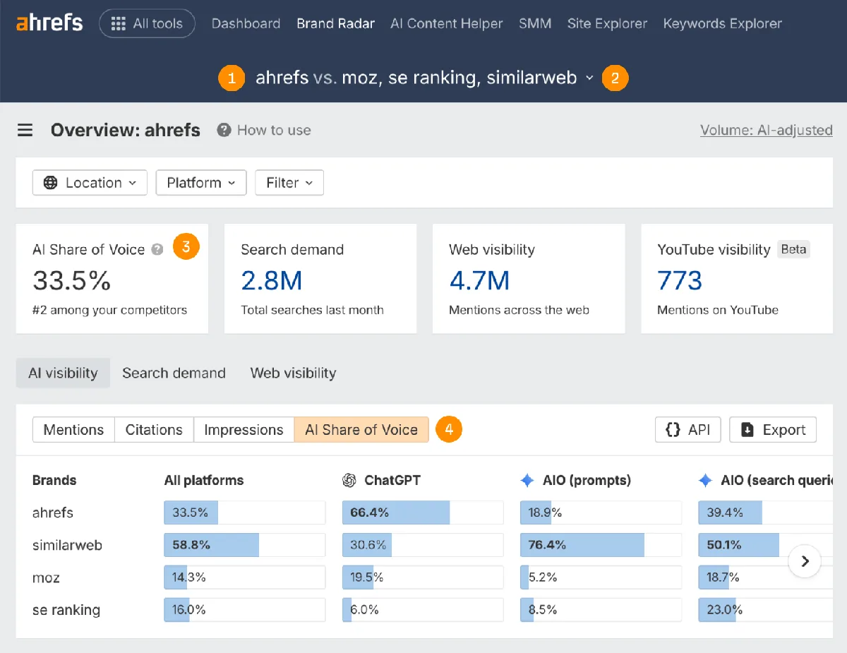 Ahrefs Brand Radar 概览，对上述步骤有四个编号标注：品牌名称、竞争对手列表、AI Share of Voice 数值，以及按 AI 平台细分份额的 AI Share of Voice 标签页