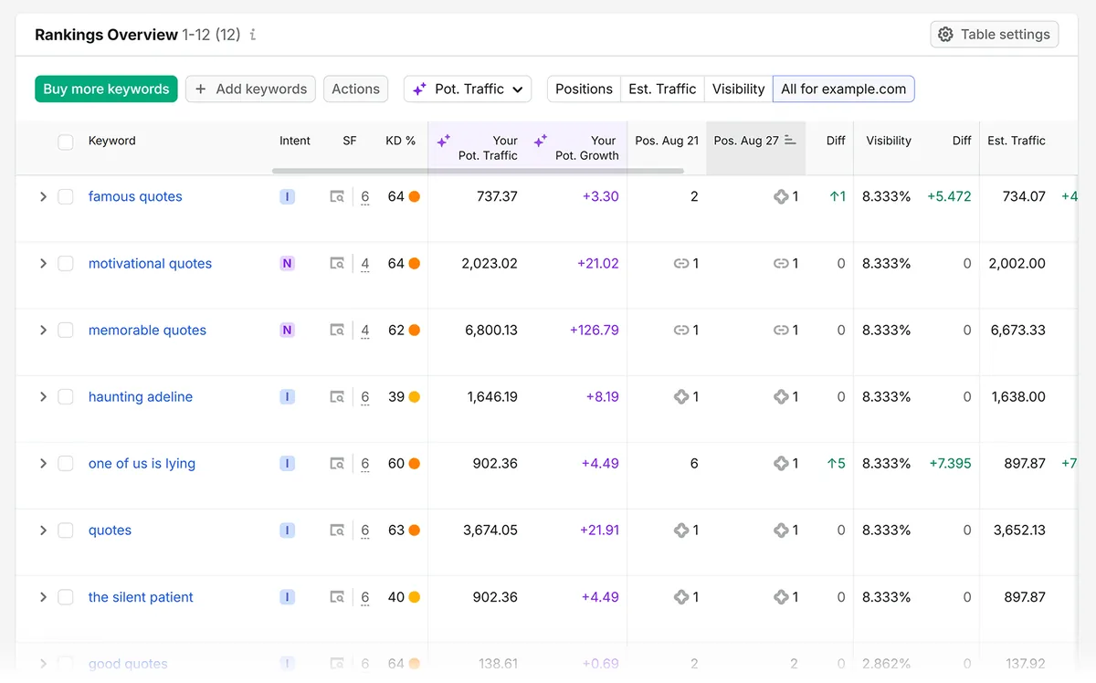 Semrush Position Tracking 的 Rankings Overview 表格显示关键词排名、可见度和预估流量