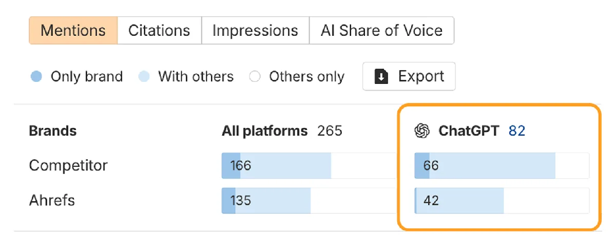 Ahrefs Brand Radar 中的 Mentions 柱状图，圈出 ChatGPT 列：竞争对手 66 次提及，Ahrefs 42 次，总计 82 次