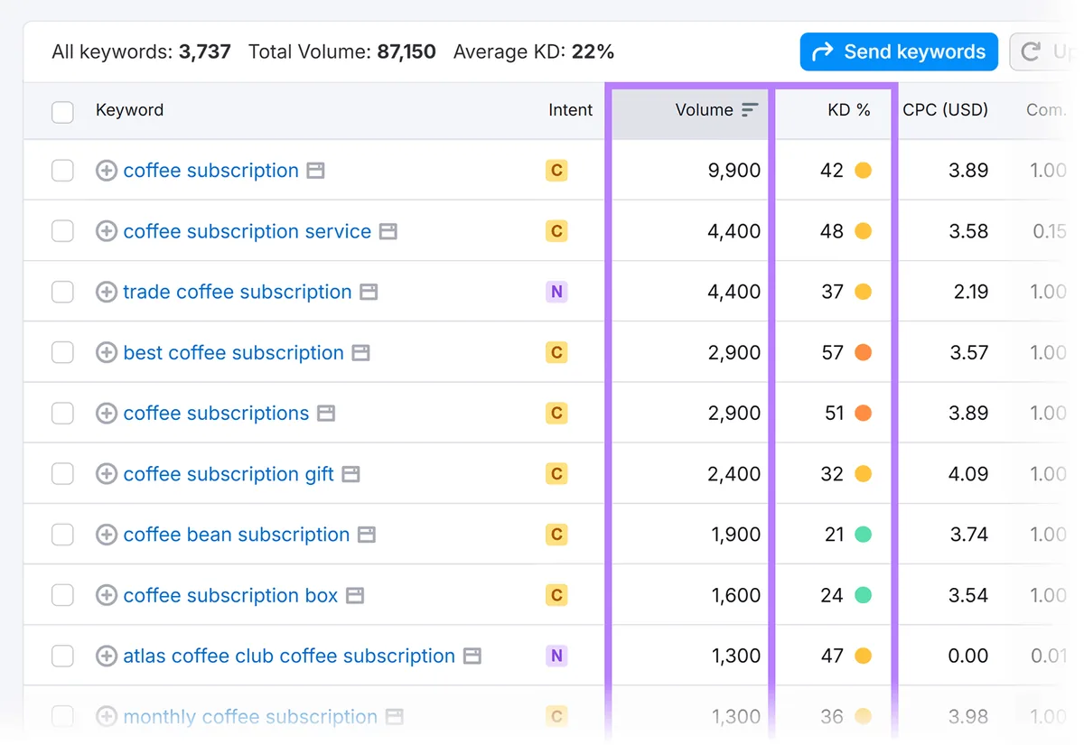 Semrush 关键词报告,高亮咖啡订阅相关词条的搜索量和关键词难度指标