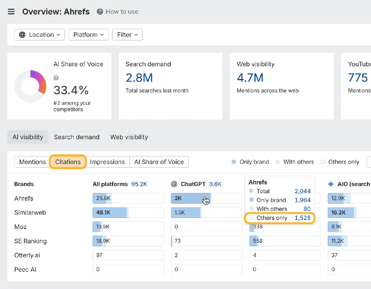 Ahrefs Brand Radar 概览，圈出 Citations 标签页，并在悬停 ChatGPT 柱形图展开的细分中圈出 