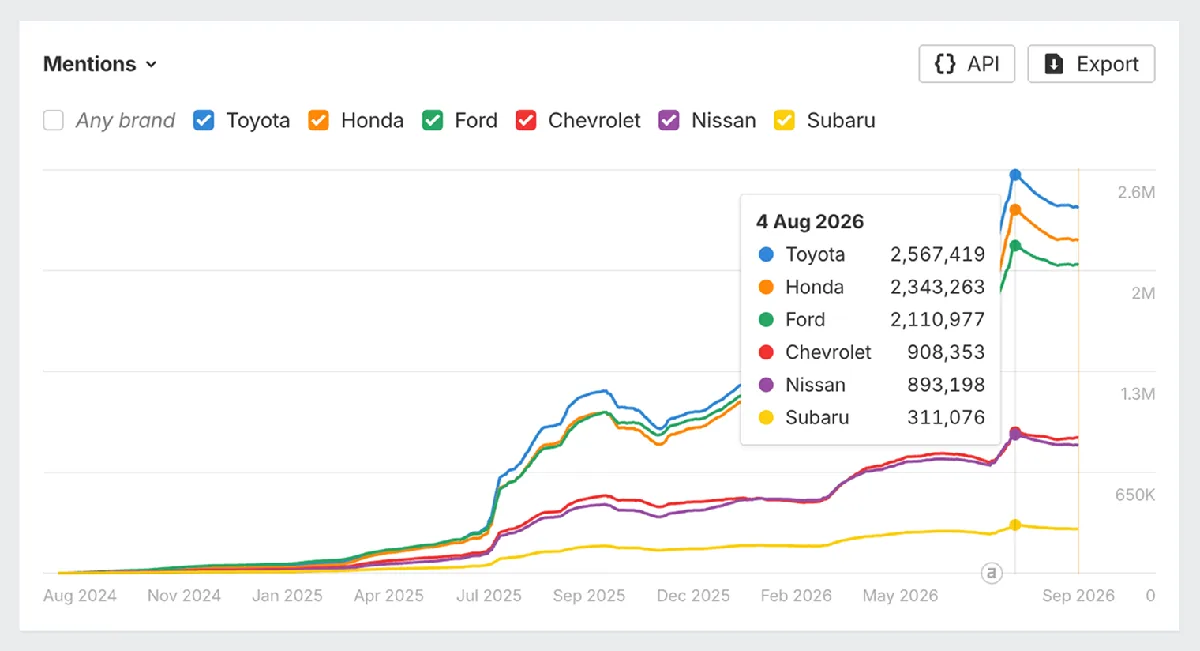 Brand Radar Mentions 图表，对比 Toyota、Honda、Ford、Chevrolet、Nissan 和 Subaru 从 2024 年 8 月到 2026 年 9 月的情况。2026 年 8 月 4 日的提示框显示 Toyota 以 2,567,419 次提及领先，Subaru 以 311,076 次垫底。