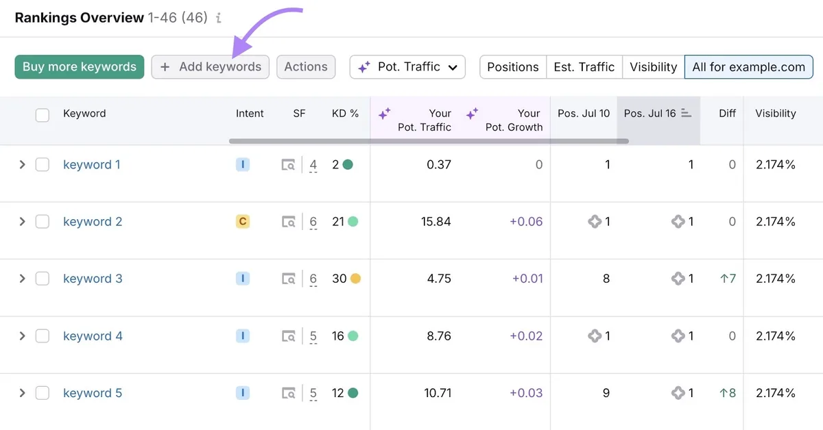 Position Tracking 工具上的 Rankings Overview,已点击“Add keywords”。