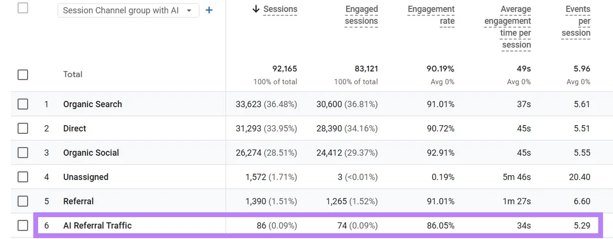 高亮“AI Referral Traffic”,以便查看其与其他流量来源的对比。