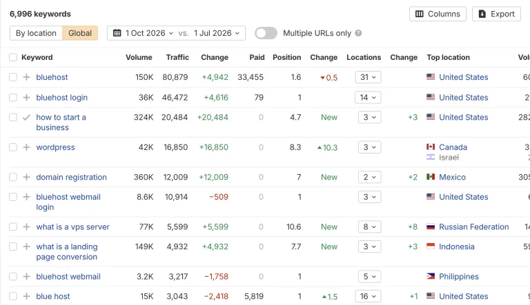 Ahrefs Organic keywords 报告,列出 Bluehost 品牌名和登录查询,并附有搜索量、流量和排名数据。