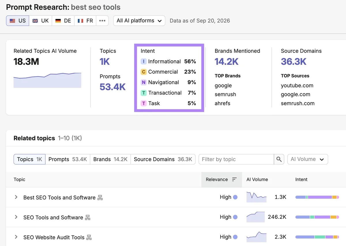 “best seo tools”的 Prompt Research 报告，突出显示“Intent”列。