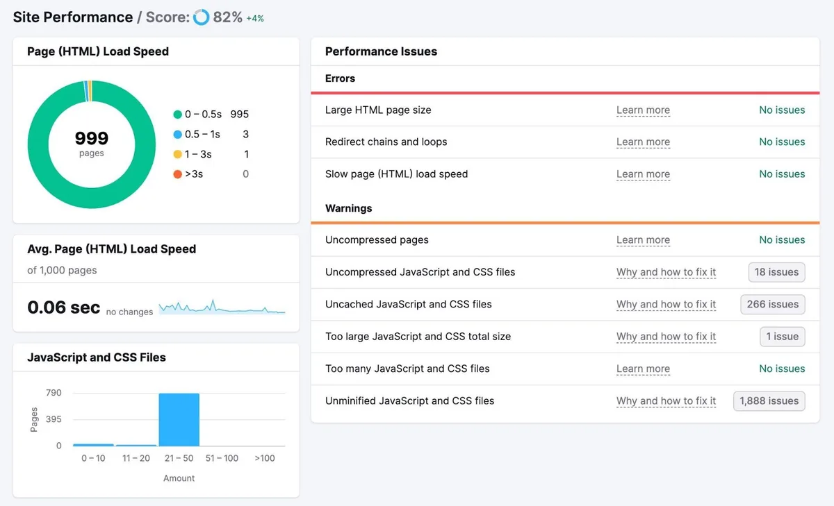 Site Performance 报告,按页面细分加载速度,并显示页面大小、未压缩页面等性能问题。