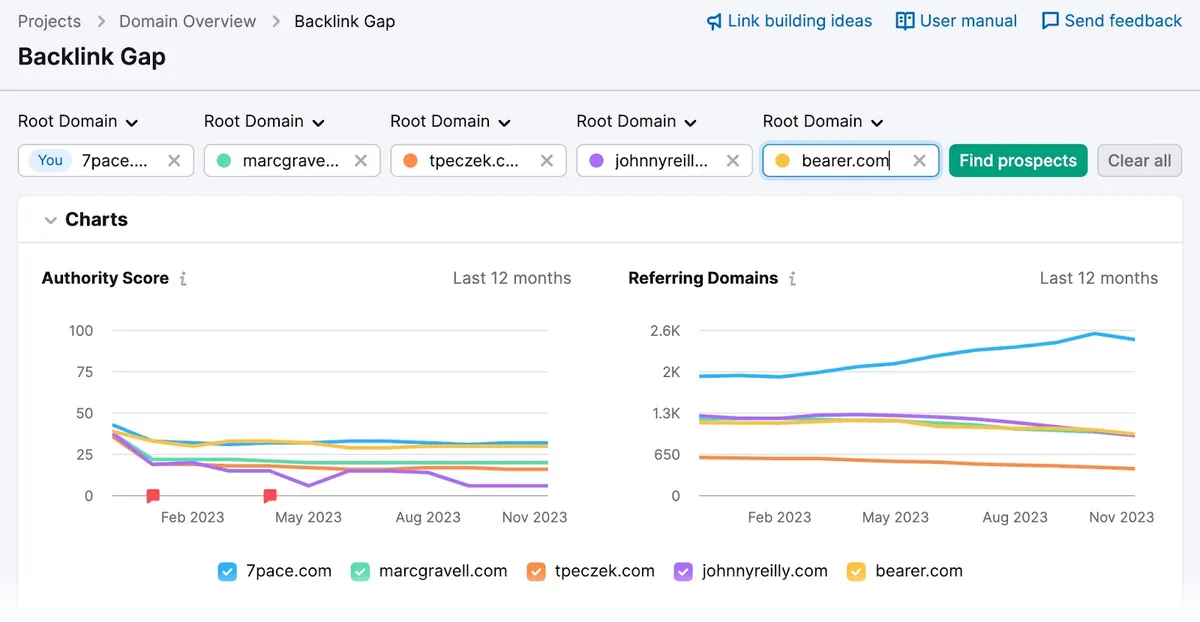 Backlink Gap 工具仪表盘
