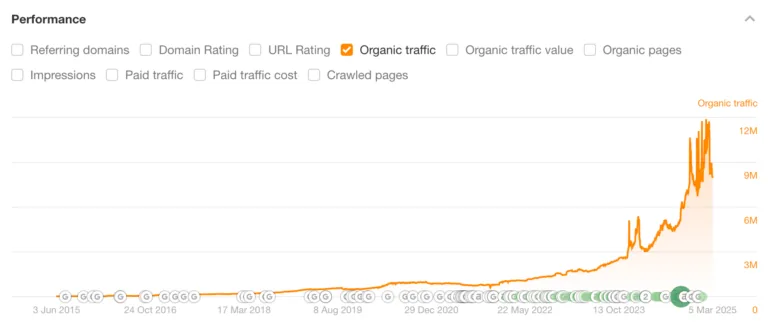 Ahrefs 的预估搜索流量